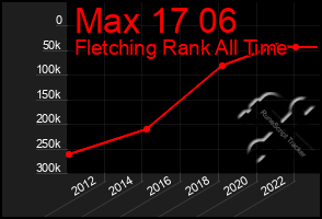 Total Graph of Max 17 06