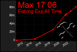 Total Graph of Max 17 06