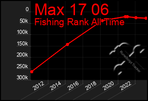 Total Graph of Max 17 06