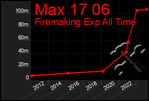 Total Graph of Max 17 06