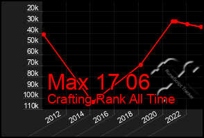 Total Graph of Max 17 06