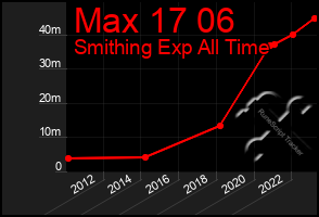 Total Graph of Max 17 06