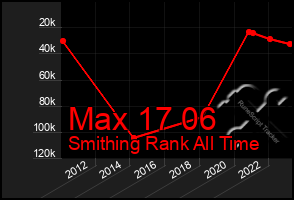 Total Graph of Max 17 06