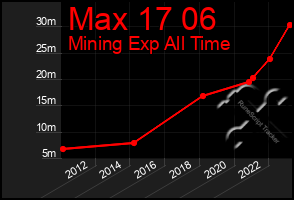 Total Graph of Max 17 06