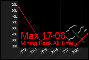 Total Graph of Max 17 06