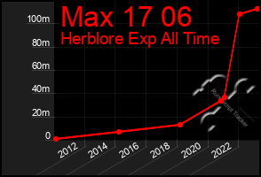 Total Graph of Max 17 06