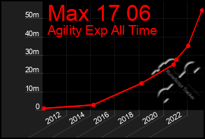 Total Graph of Max 17 06