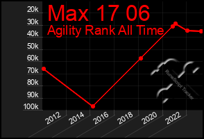 Total Graph of Max 17 06