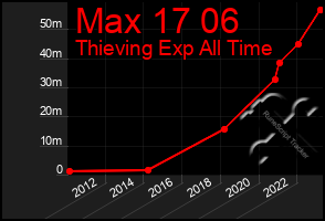 Total Graph of Max 17 06