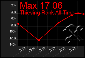 Total Graph of Max 17 06