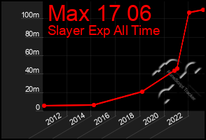 Total Graph of Max 17 06