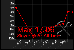 Total Graph of Max 17 06