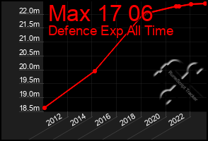 Total Graph of Max 17 06