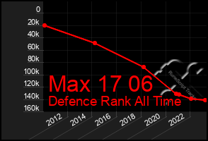 Total Graph of Max 17 06