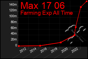 Total Graph of Max 17 06