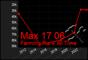 Total Graph of Max 17 06