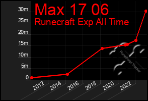 Total Graph of Max 17 06