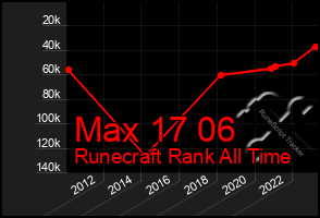 Total Graph of Max 17 06