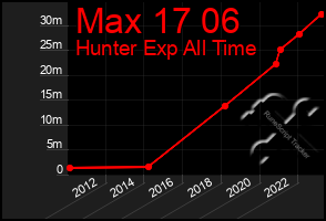 Total Graph of Max 17 06