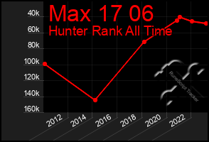 Total Graph of Max 17 06