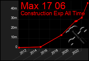 Total Graph of Max 17 06