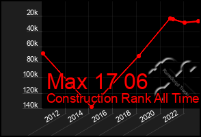 Total Graph of Max 17 06