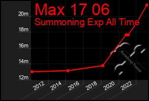 Total Graph of Max 17 06