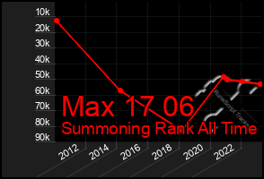 Total Graph of Max 17 06