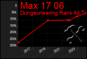 Total Graph of Max 17 06