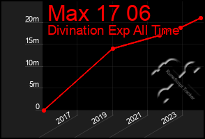 Total Graph of Max 17 06