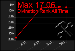 Total Graph of Max 17 06