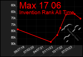 Total Graph of Max 17 06