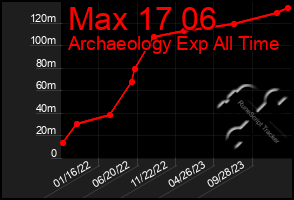 Total Graph of Max 17 06