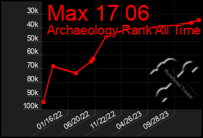 Total Graph of Max 17 06