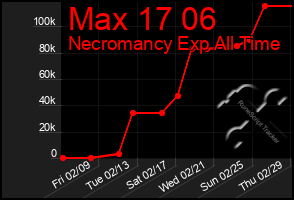 Total Graph of Max 17 06