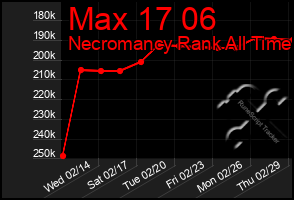 Total Graph of Max 17 06