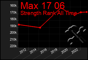 Total Graph of Max 17 06