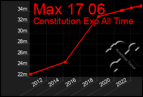 Total Graph of Max 17 06