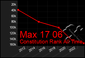 Total Graph of Max 17 06