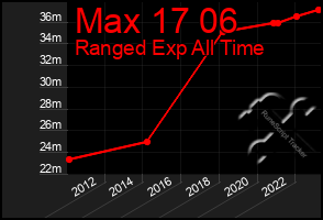 Total Graph of Max 17 06