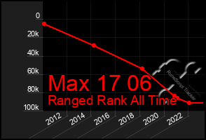 Total Graph of Max 17 06