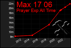 Total Graph of Max 17 06