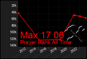 Total Graph of Max 17 06