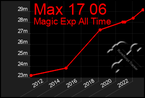 Total Graph of Max 17 06