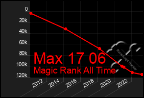 Total Graph of Max 17 06