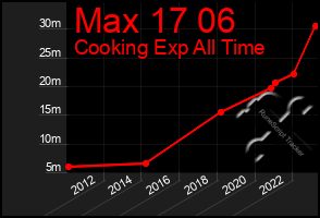 Total Graph of Max 17 06