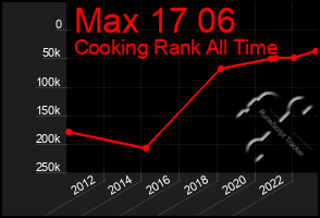 Total Graph of Max 17 06