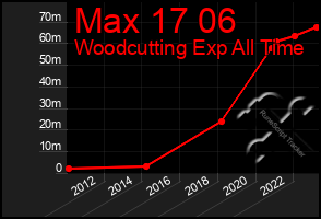 Total Graph of Max 17 06