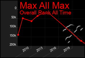 Total Graph of Max All Max