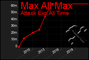 Total Graph of Max All Max